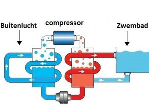 Zwembad warmtepomp EasyHeat 5